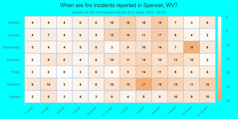 When are fire incidents reported in Spencer, WV?