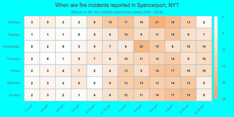When are fire incidents reported in Spencerport, NY?