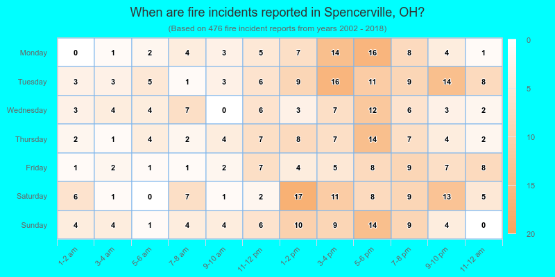 When are fire incidents reported in Spencerville, OH?