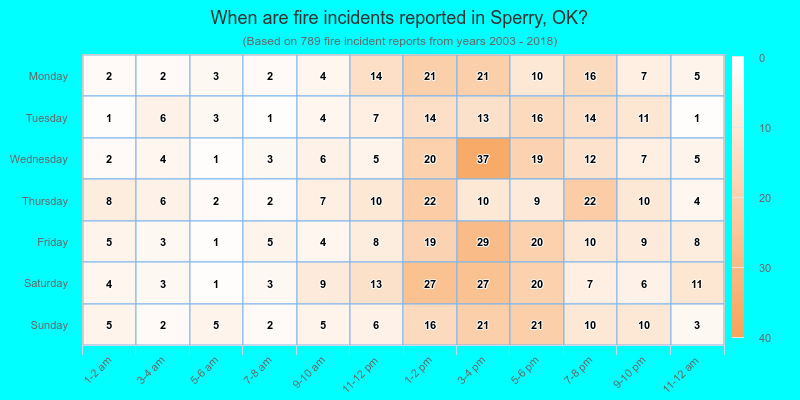 When are fire incidents reported in Sperry, OK?