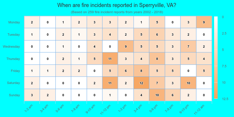 When are fire incidents reported in Sperryville, VA?