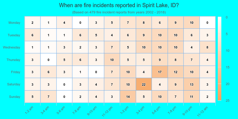 When are fire incidents reported in Spirit Lake, ID?