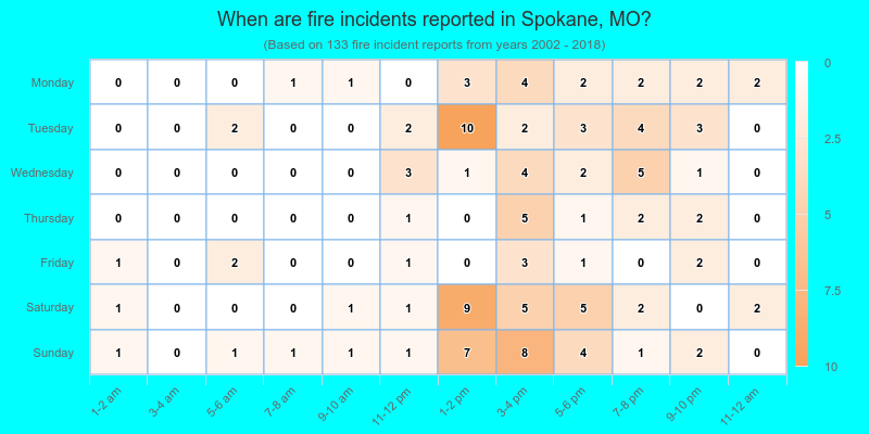 When are fire incidents reported in Spokane, MO?