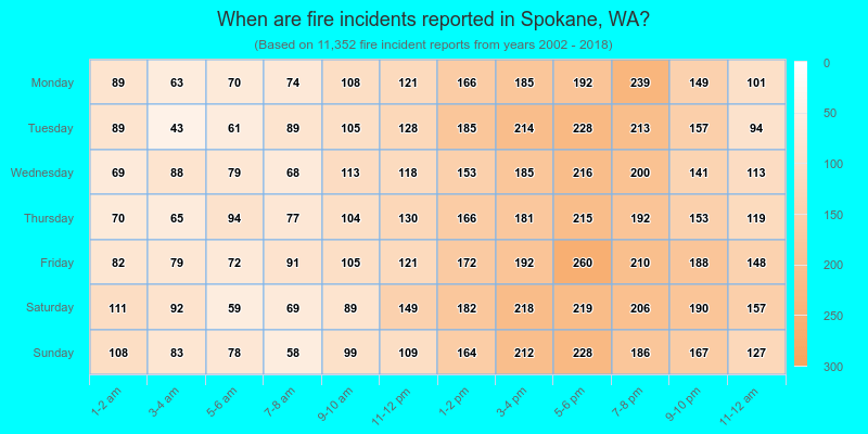 When are fire incidents reported in Spokane, WA?