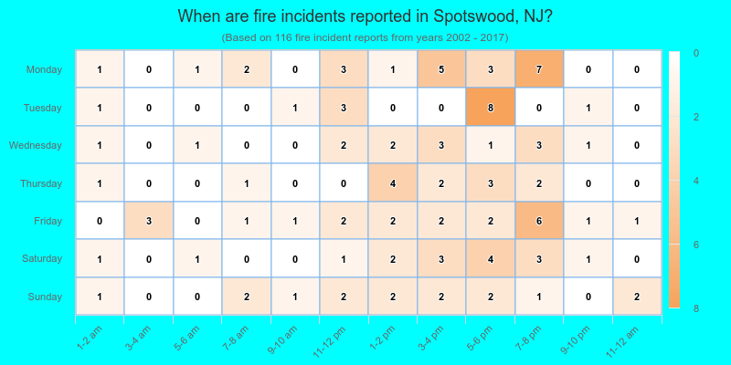 When are fire incidents reported in Spotswood, NJ?