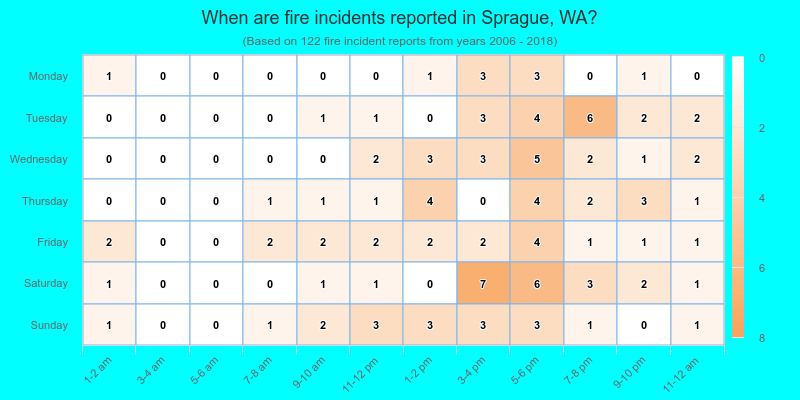 When are fire incidents reported in Sprague, WA?