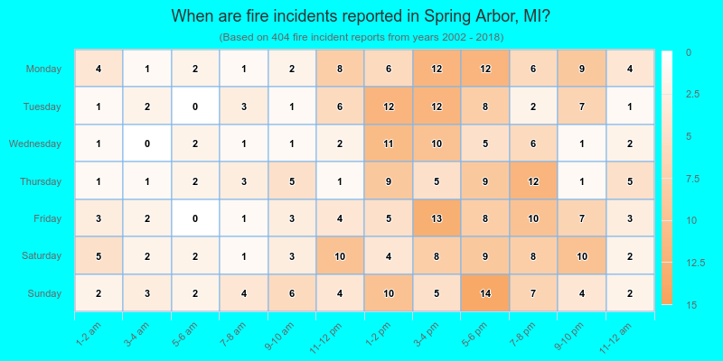 When are fire incidents reported in Spring Arbor, MI?