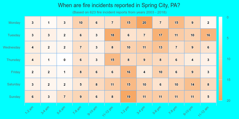 When are fire incidents reported in Spring City, PA?