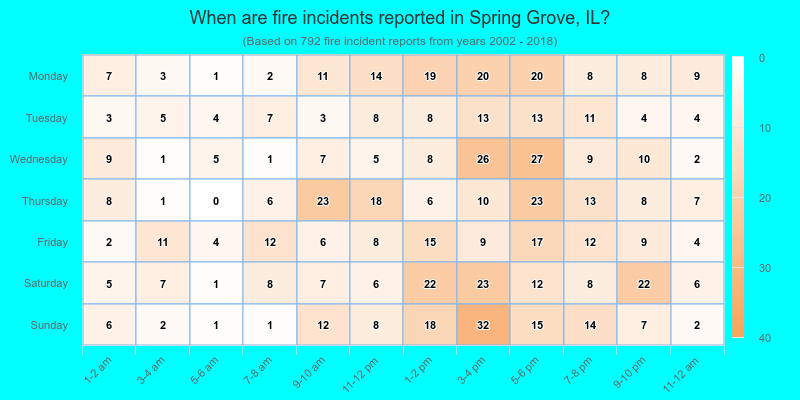 When are fire incidents reported in Spring Grove, IL?