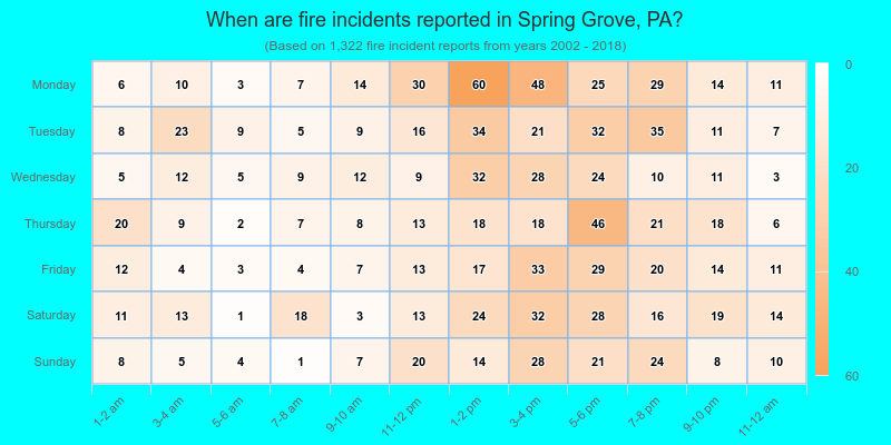 When are fire incidents reported in Spring Grove, PA?