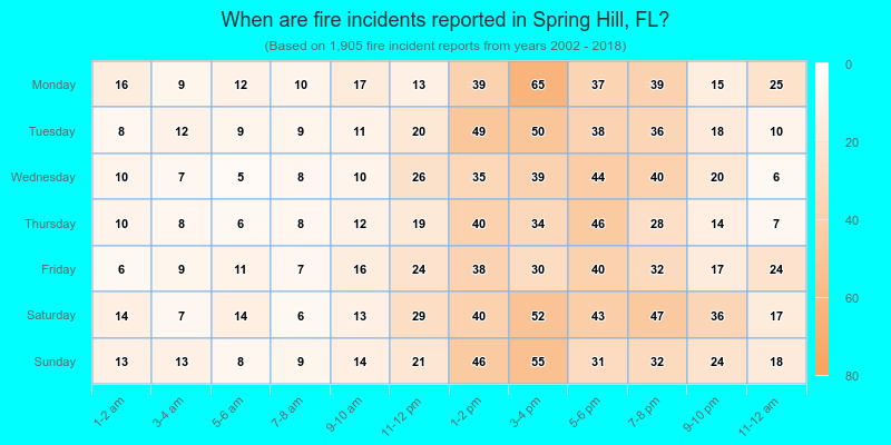 When are fire incidents reported in Spring Hill, FL?
