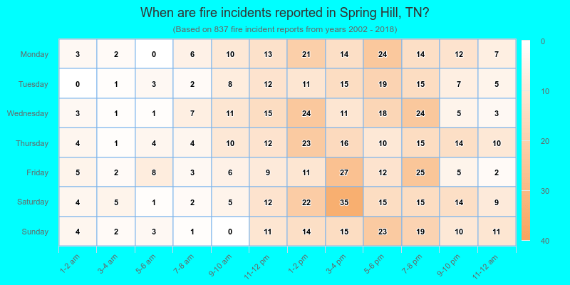 When are fire incidents reported in Spring Hill, TN?
