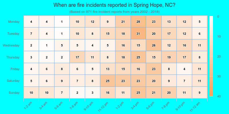 When are fire incidents reported in Spring Hope, NC?