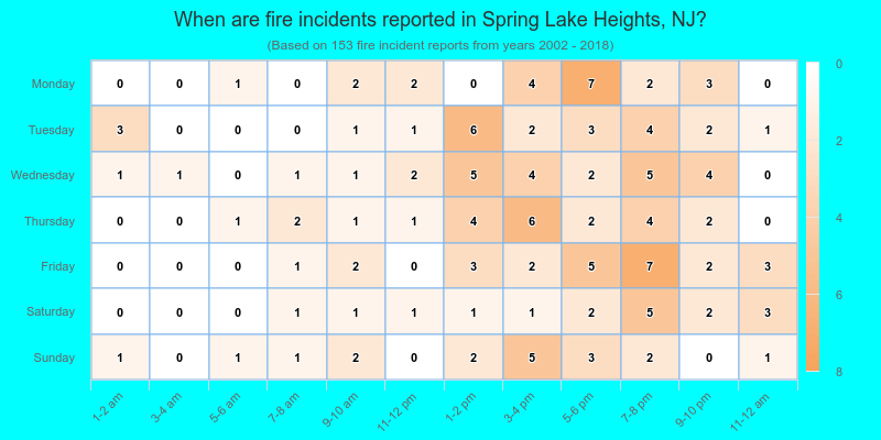 When are fire incidents reported in Spring Lake Heights, NJ?
