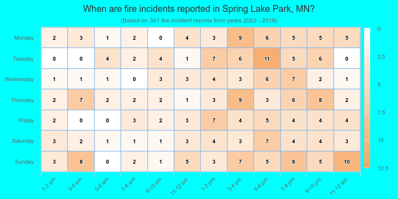 When are fire incidents reported in Spring Lake Park, MN?