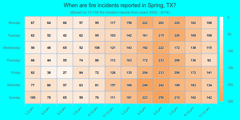When are fire incidents reported in Spring, TX?