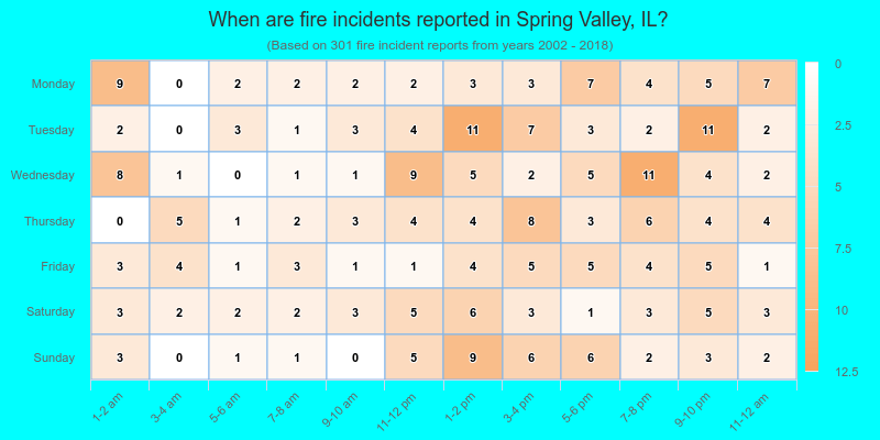 When are fire incidents reported in Spring Valley, IL?