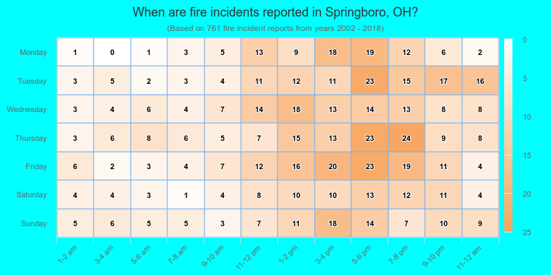 When are fire incidents reported in Springboro, OH?