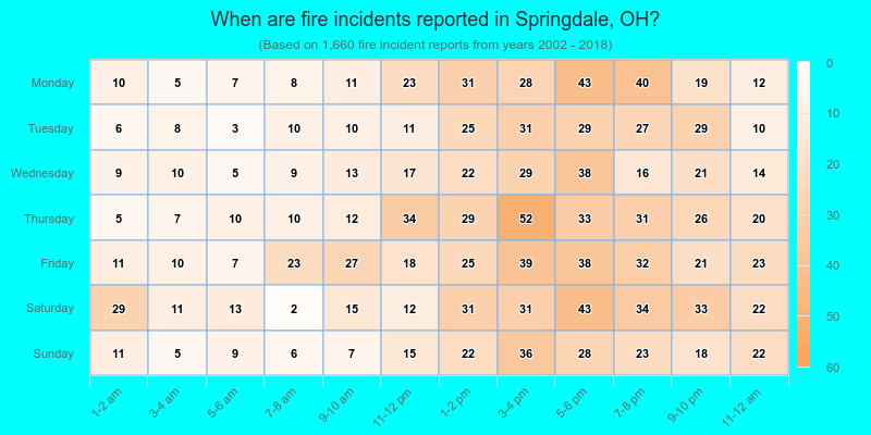 When are fire incidents reported in Springdale, OH?