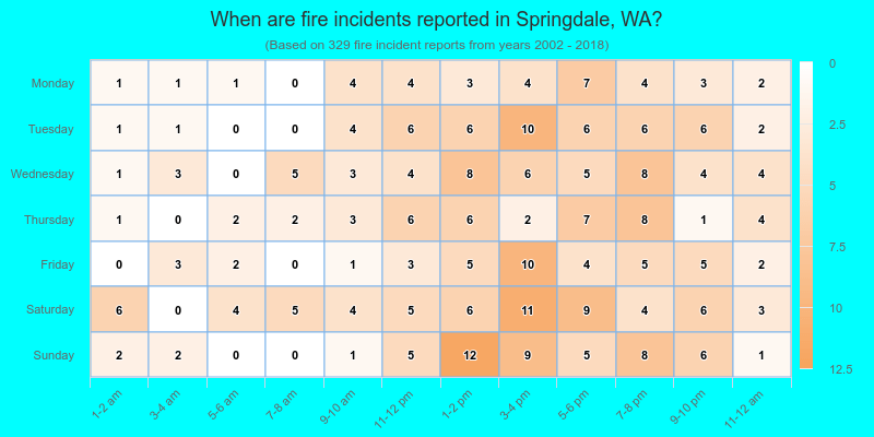 When are fire incidents reported in Springdale, WA?