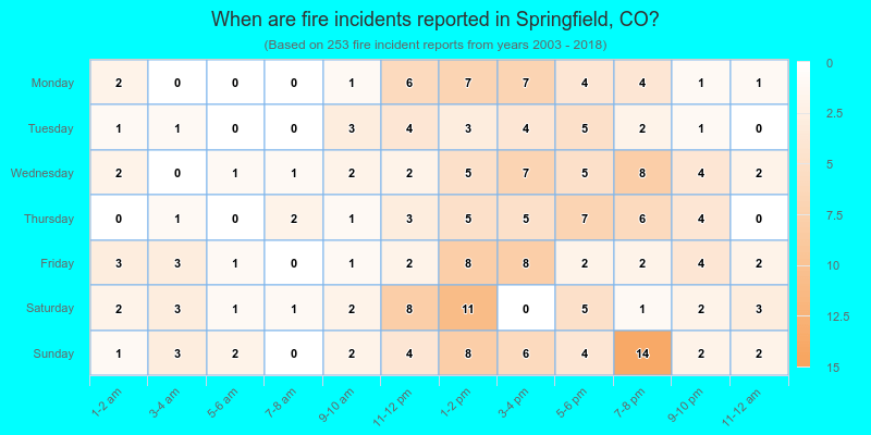 When are fire incidents reported in Springfield, CO?