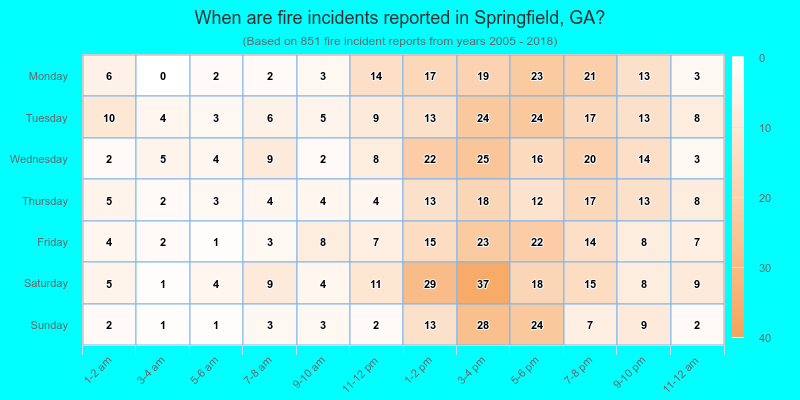 When are fire incidents reported in Springfield, GA?