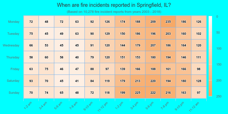 When are fire incidents reported in Springfield, IL?