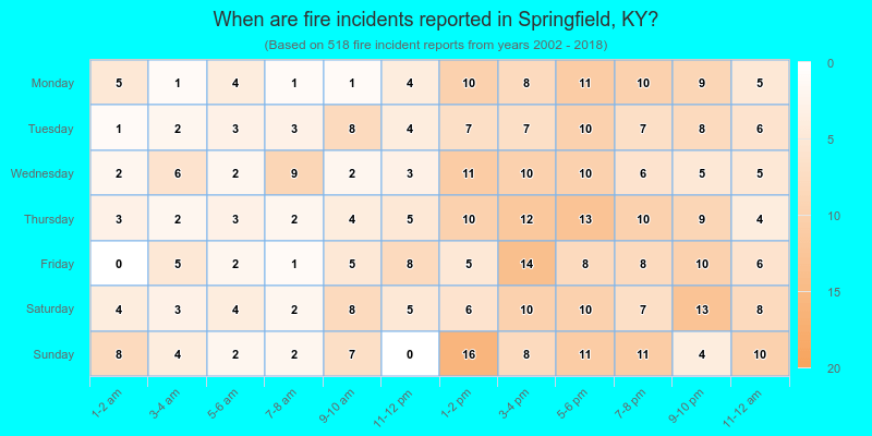 When are fire incidents reported in Springfield, KY?