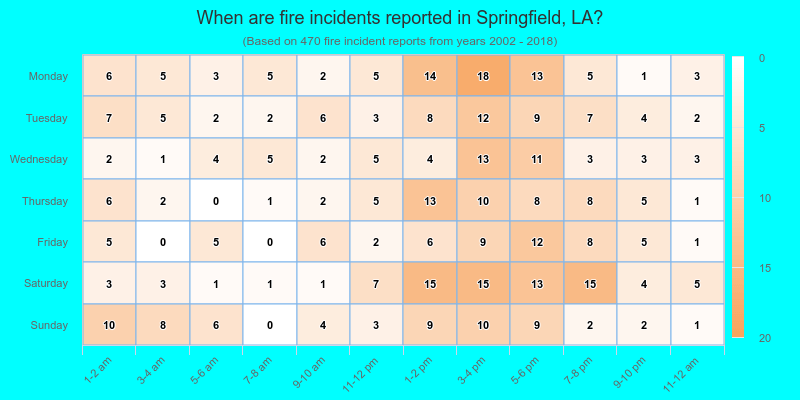 When are fire incidents reported in Springfield, LA?
