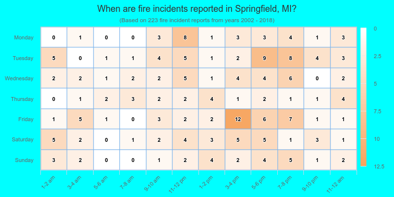 When are fire incidents reported in Springfield, MI?