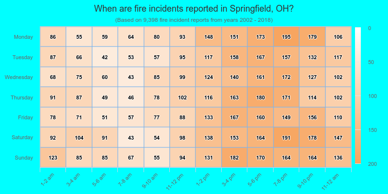 When are fire incidents reported in Springfield, OH?
