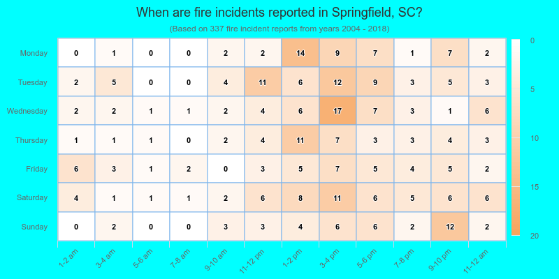 When are fire incidents reported in Springfield, SC?