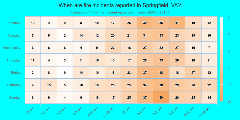 When are fire incidents reported in Springfield, VA?