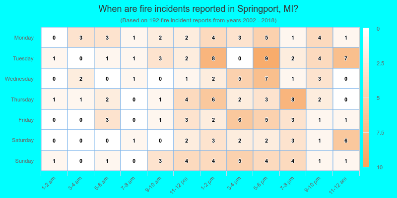 When are fire incidents reported in Springport, MI?