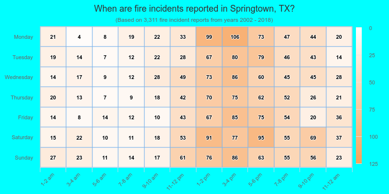 When are fire incidents reported in Springtown, TX?