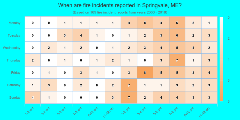 When are fire incidents reported in Springvale, ME?