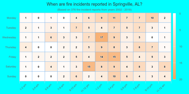 When are fire incidents reported in Springville, AL?