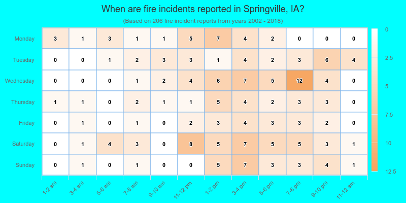 When are fire incidents reported in Springville, IA?