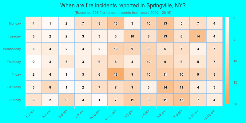 When are fire incidents reported in Springville, NY?