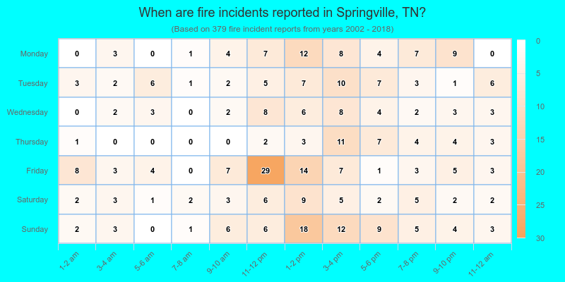 When are fire incidents reported in Springville, TN?