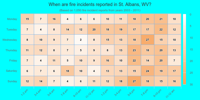 When are fire incidents reported in St. Albans, WV?