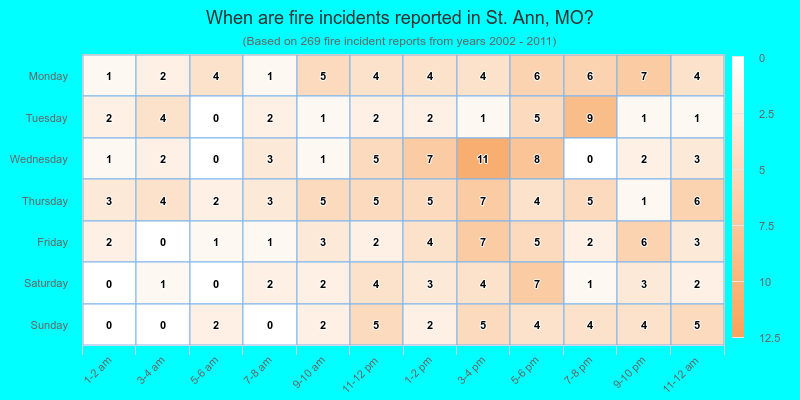 When are fire incidents reported in St. Ann, MO?