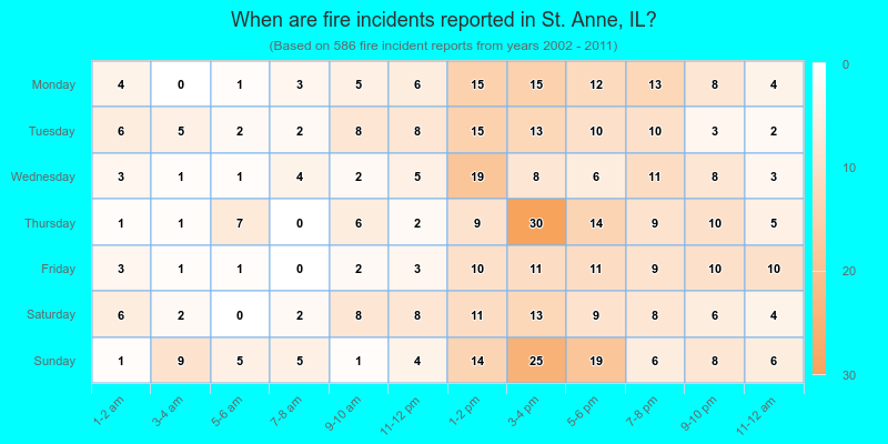 When are fire incidents reported in St. Anne, IL?