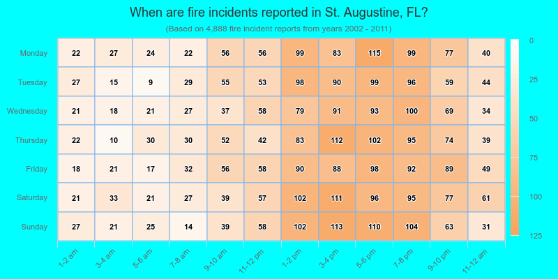 When are fire incidents reported in St. Augustine, FL?