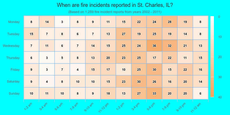 When are fire incidents reported in St. Charles, IL?