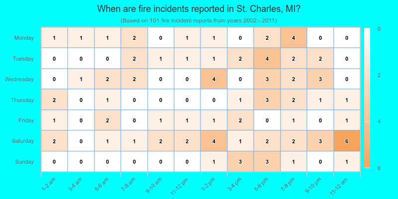 When are fire incidents reported in St. Charles, MI?