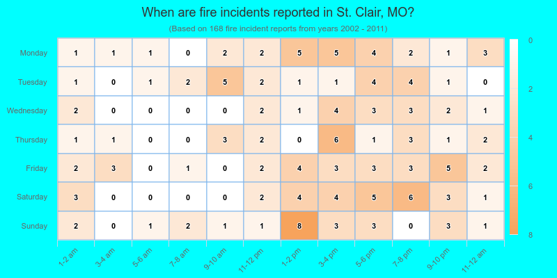 When are fire incidents reported in St. Clair, MO?
