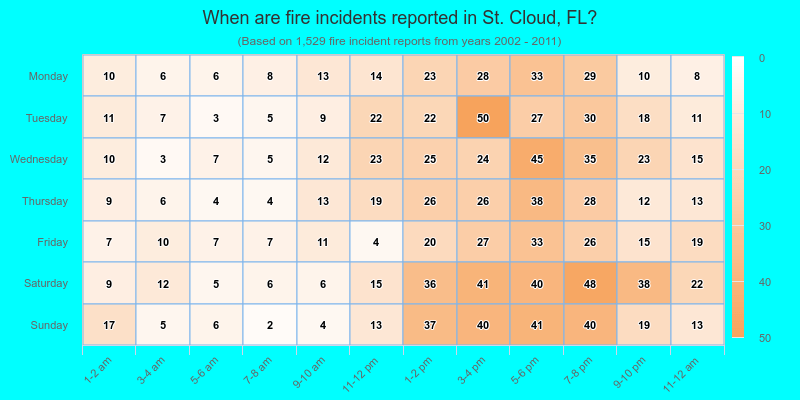 When are fire incidents reported in St. Cloud, FL?