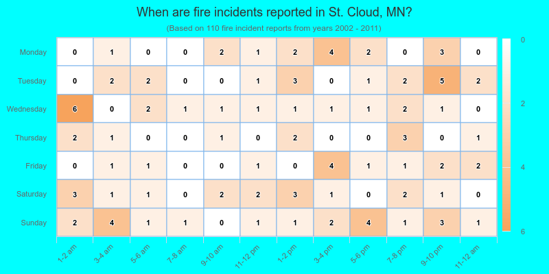 When are fire incidents reported in St. Cloud, MN?