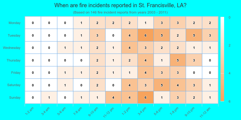 When are fire incidents reported in St. Francisville, LA?